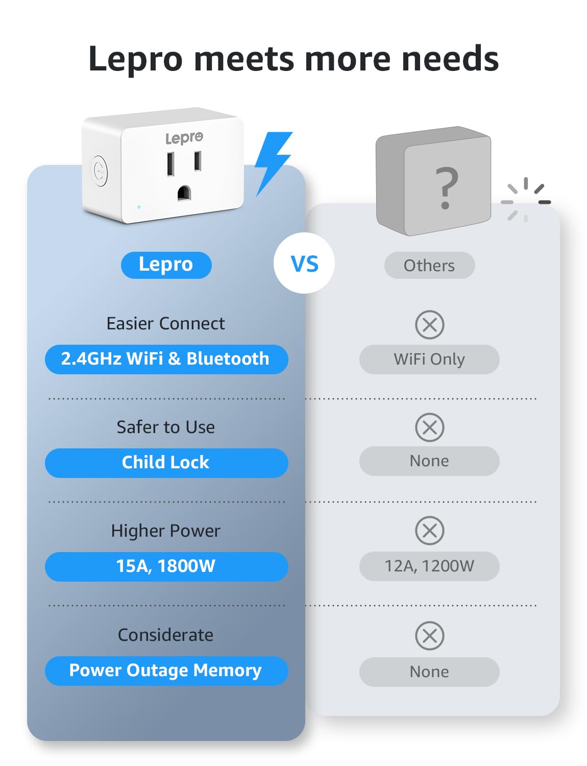 Lepro P1 Smart Plug Mini 15A, Smart WiFi Bluetooth Outlets Work with Alexa & Google Assistant, Voice/APP Control, Safety Lock, Schedule & Group Controller, 2.4G WiFi Only, ETL & FCC Certified, 4-Pack - Image 7